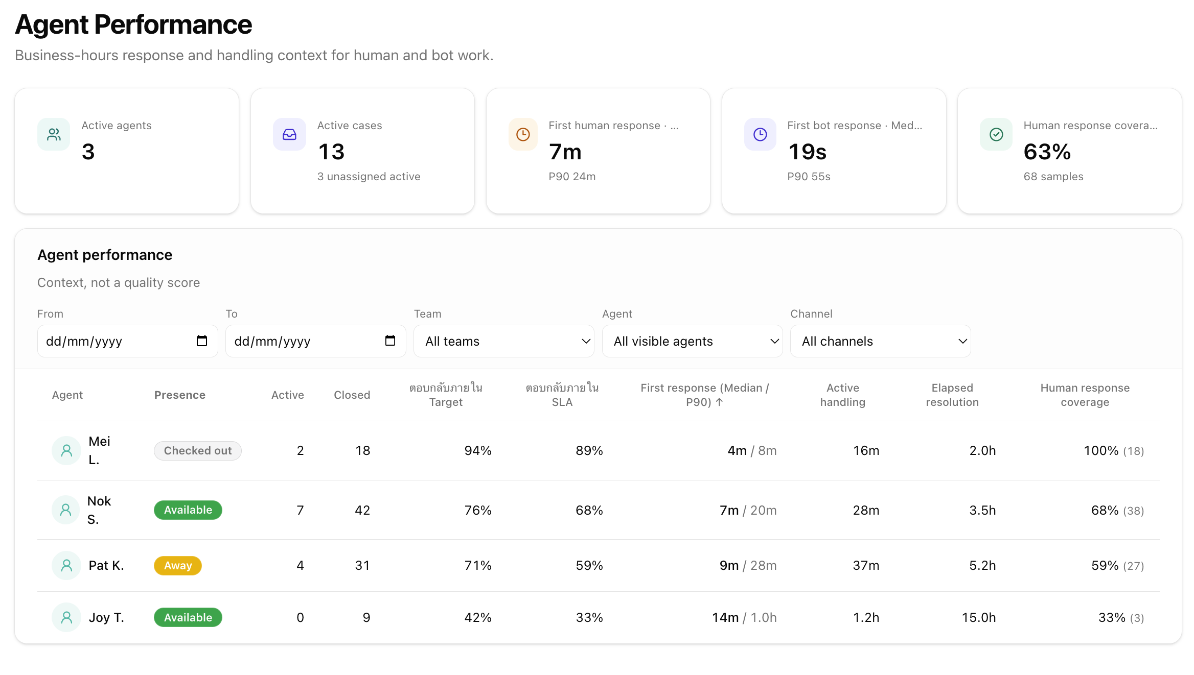 แดชบอร์ด Agent Performance แสดงปริมาณงาน เวลาตอบ และผลการดูแลเคส