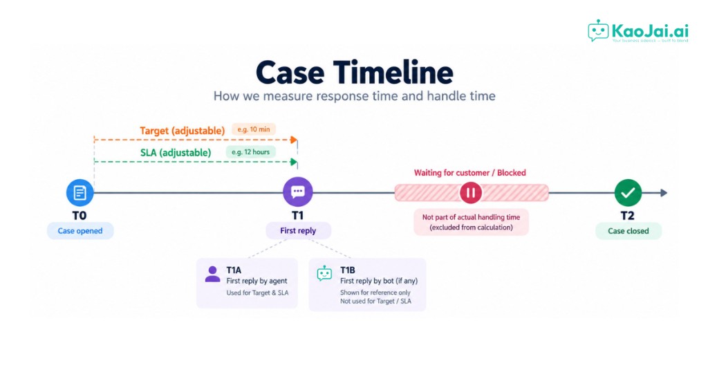 Explain T0 T1A T1B T2 case lifecycle in diagram