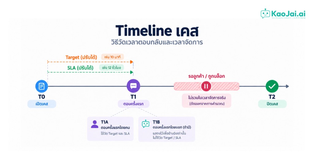 Explain T0 T1A T1B T2 case lifecycle in diagram