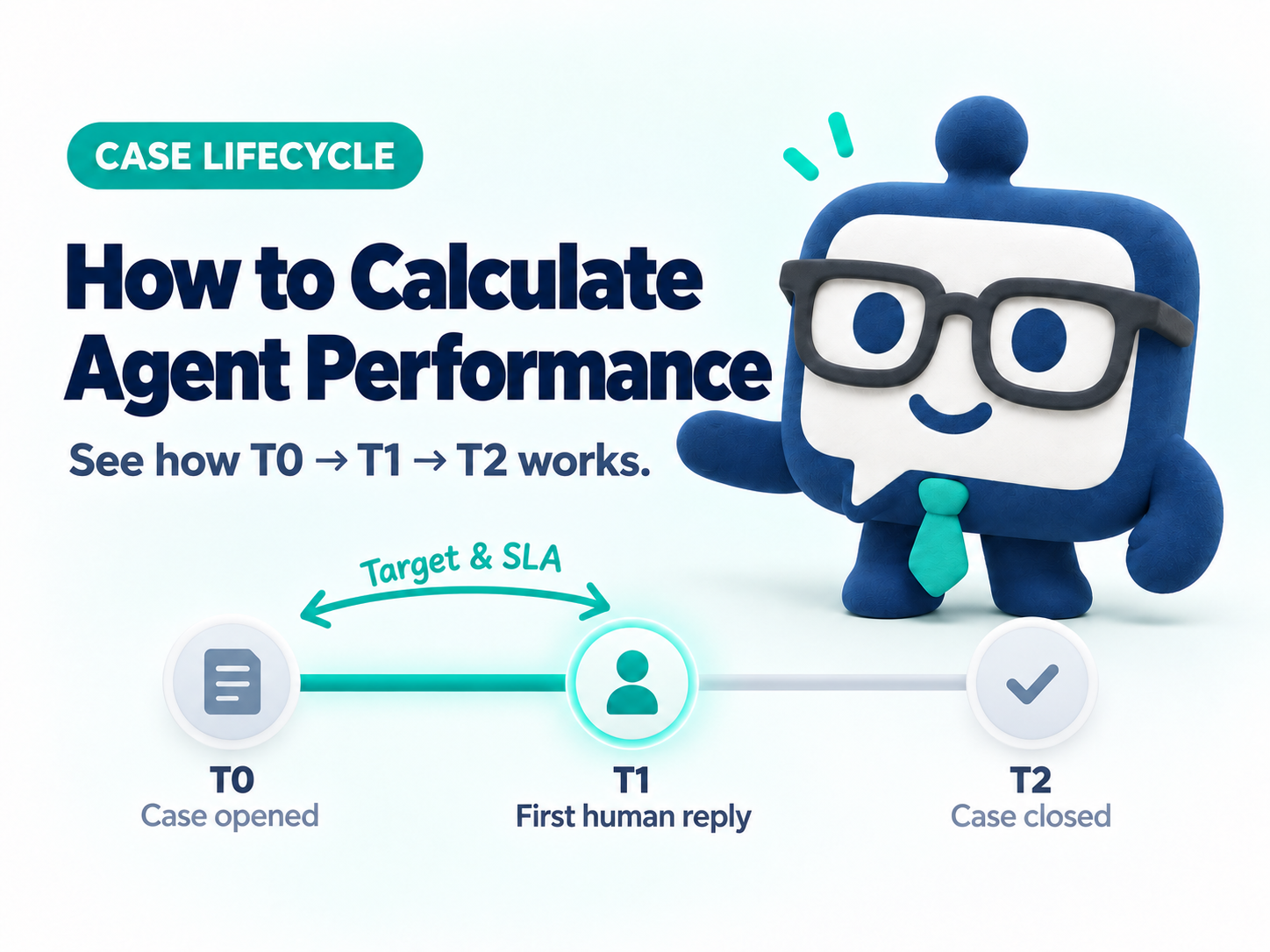 Where Agent Performance metrics sit in a case lifecycle