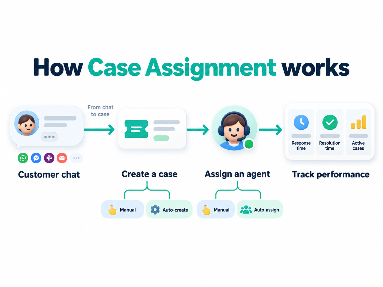 How Case Assignment works