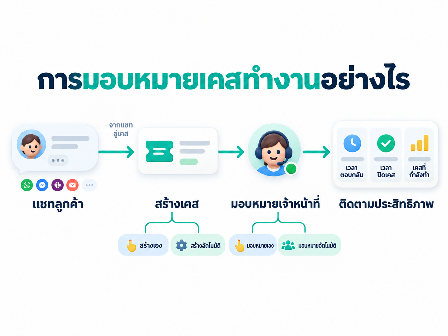 การมอบหมายเคสทำงานอย่างไร