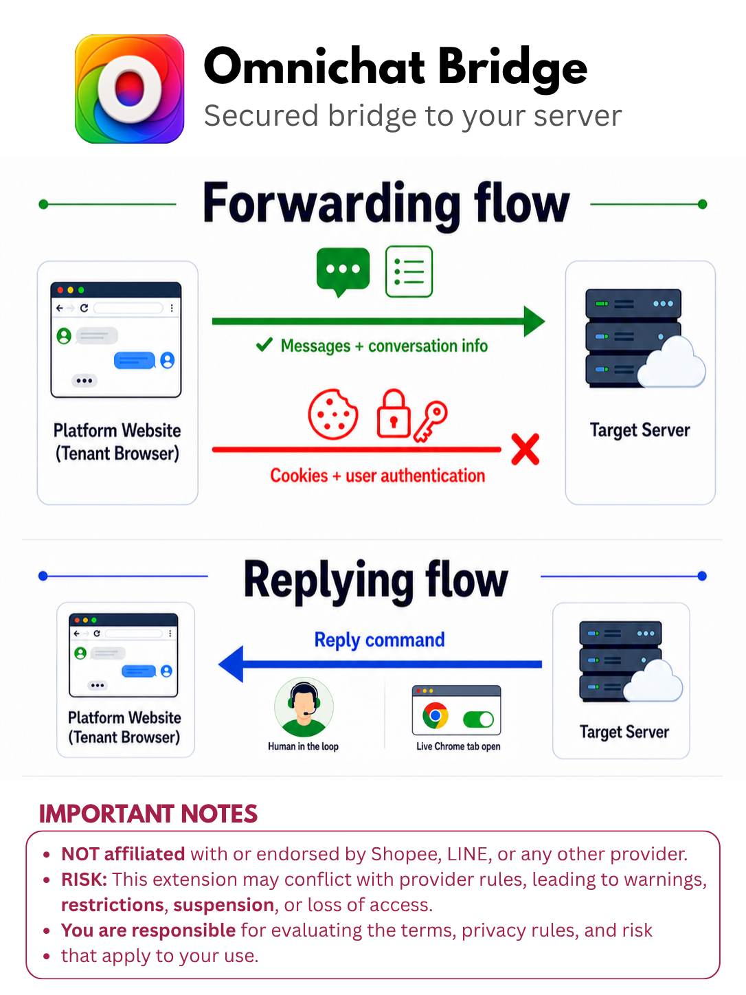 Luồng dữ liệu từ Shopee Seller Chat qua hàng đợi cục bộ đến máy chủ được cấu hình bằng HTTPS và HMAC
