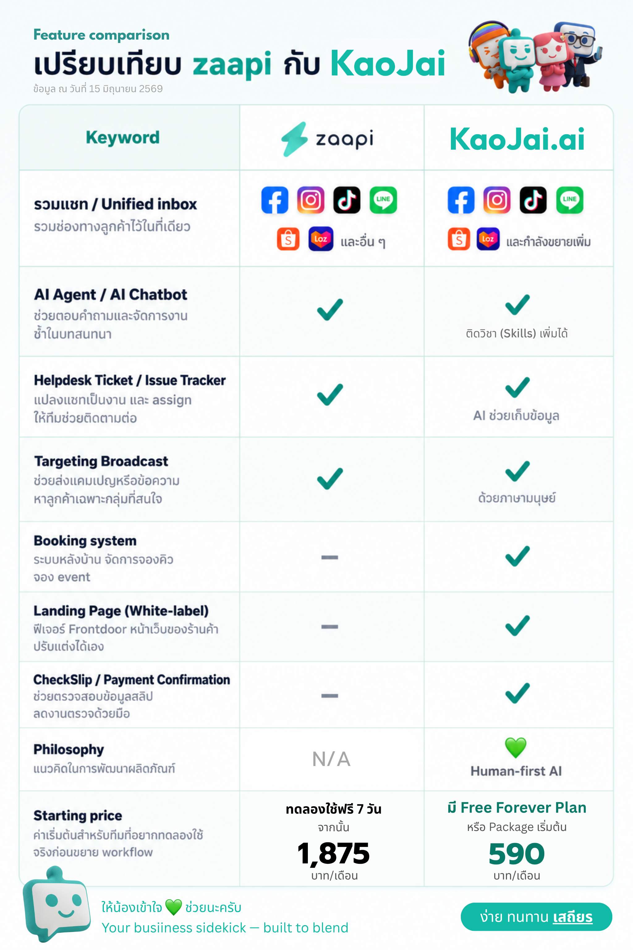 ตารางเปรียบเทียบ Zaapi กับ KaoJai.ai โดยมีระบบรวมแชท แชทบอท Broadcast Agent Skill Booking Helpdesk Frontdoor CheckSlip Philosophy และราคาเริ่มต้น