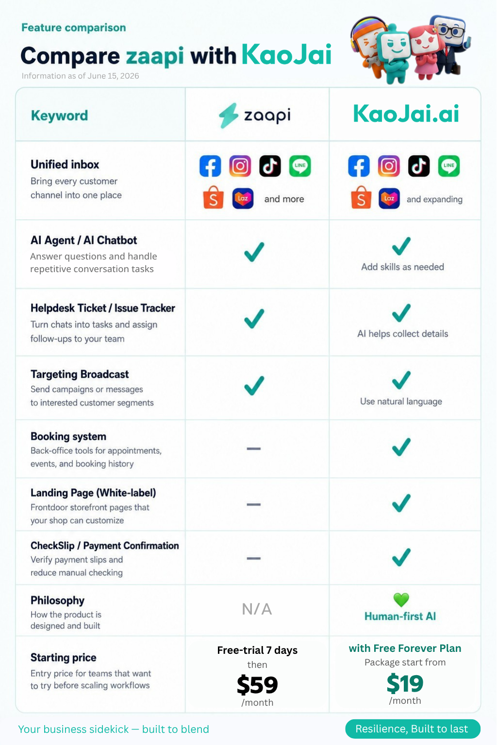 Zaapi and KaoJai.ai feature comparison across unified inbox, AI chatbot, broadcast, booking, helpdesk, Frontdoor, CheckSlip, philosophy, and starting price