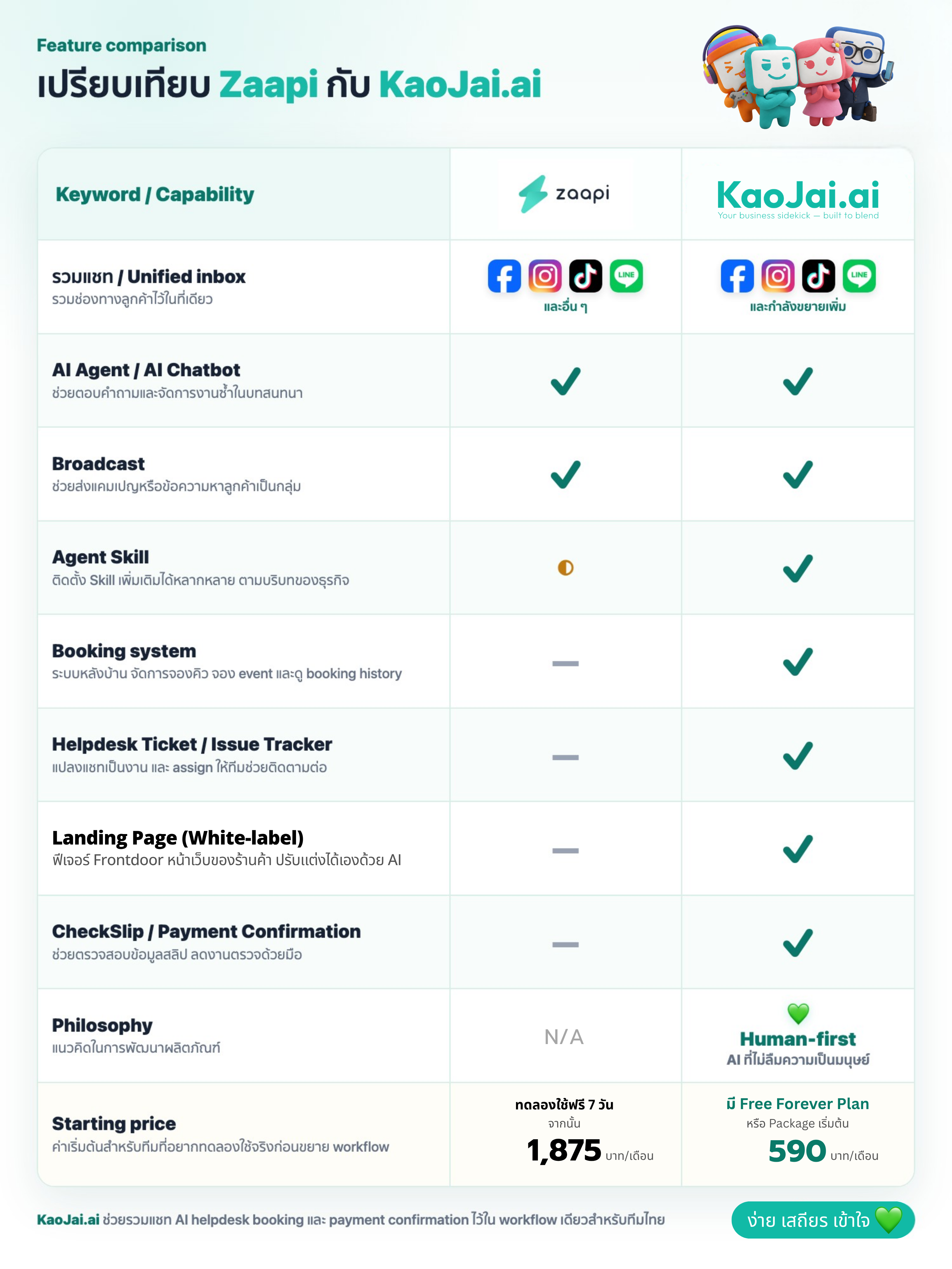 ตารางเปรียบเทียบ Zaapi กับ KaoJai.ai โดยมีระบบรวมแชท แชทบอท Broadcast Agent Skill Booking Helpdesk Frontdoor CheckSlip Philosophy และราคาเริ่มต้น